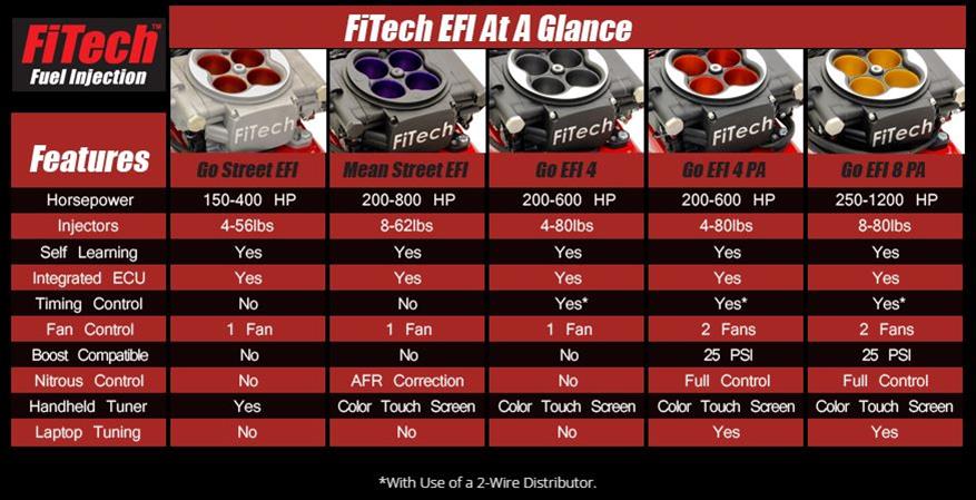 FiTech Fuel Injection 30003 FiTech Go Street EFI 400 HP Self-Tuning Fuel Injection Systems - Zander Auto Parts