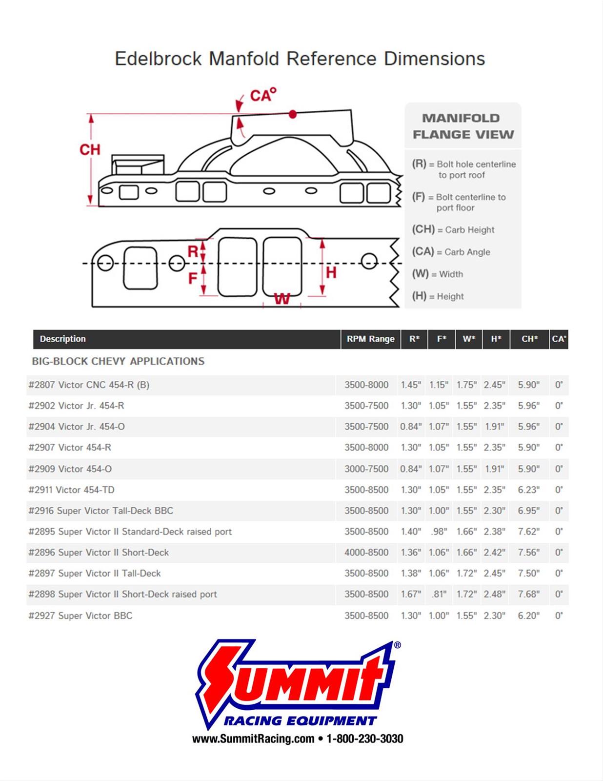 Edelbrock 2897 Edelbrock Super Victor II Intake Manifolds - Zander Auto Parts
