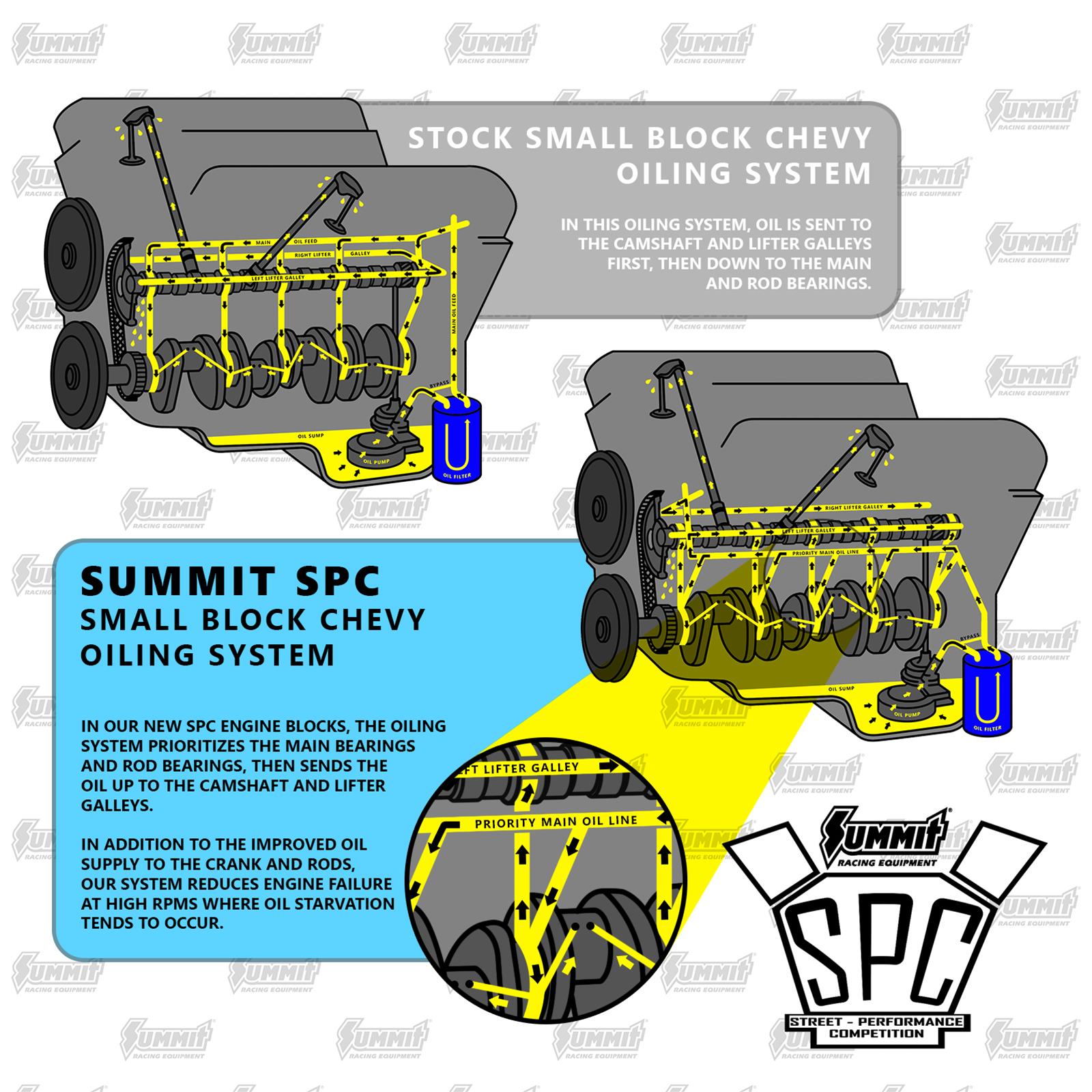 Summit Racing SUM-150201 Summit Racing™ SPC Engine Blocks - Zander Auto Parts
