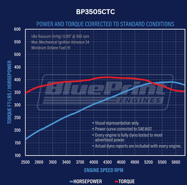 BluePrint Engines BP3505CTC BluePrint Engines GM 350 C.I.D. 390 HP Dressed Long Block Crate Engines - Zander Auto Parts