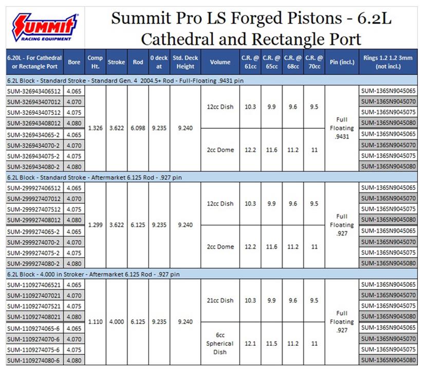 Summit Racing SUM-R58400706 Summit Racing™ Pro LS 6.2L Rotating Assemblies - Zander Auto Parts