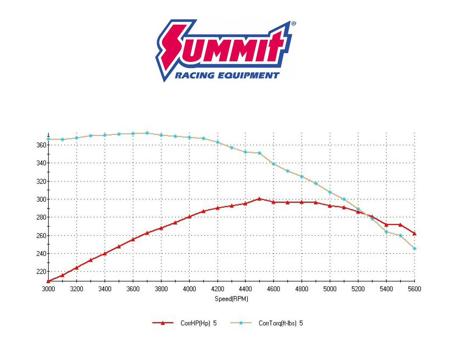 Summit Racing SUM-150350 Summit Racing™ All New 300 HP Small Block Chevy 350 Crate Engines - Zander Auto Parts