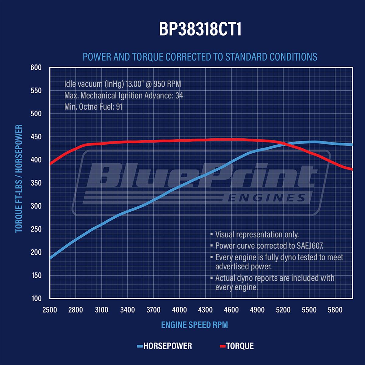 BluePrint Engines BP38318CT1 BluePrint Engines GM 383 C.I.D. 436 HP Base Stroker Long Block Crate Engines - Zander Auto Parts