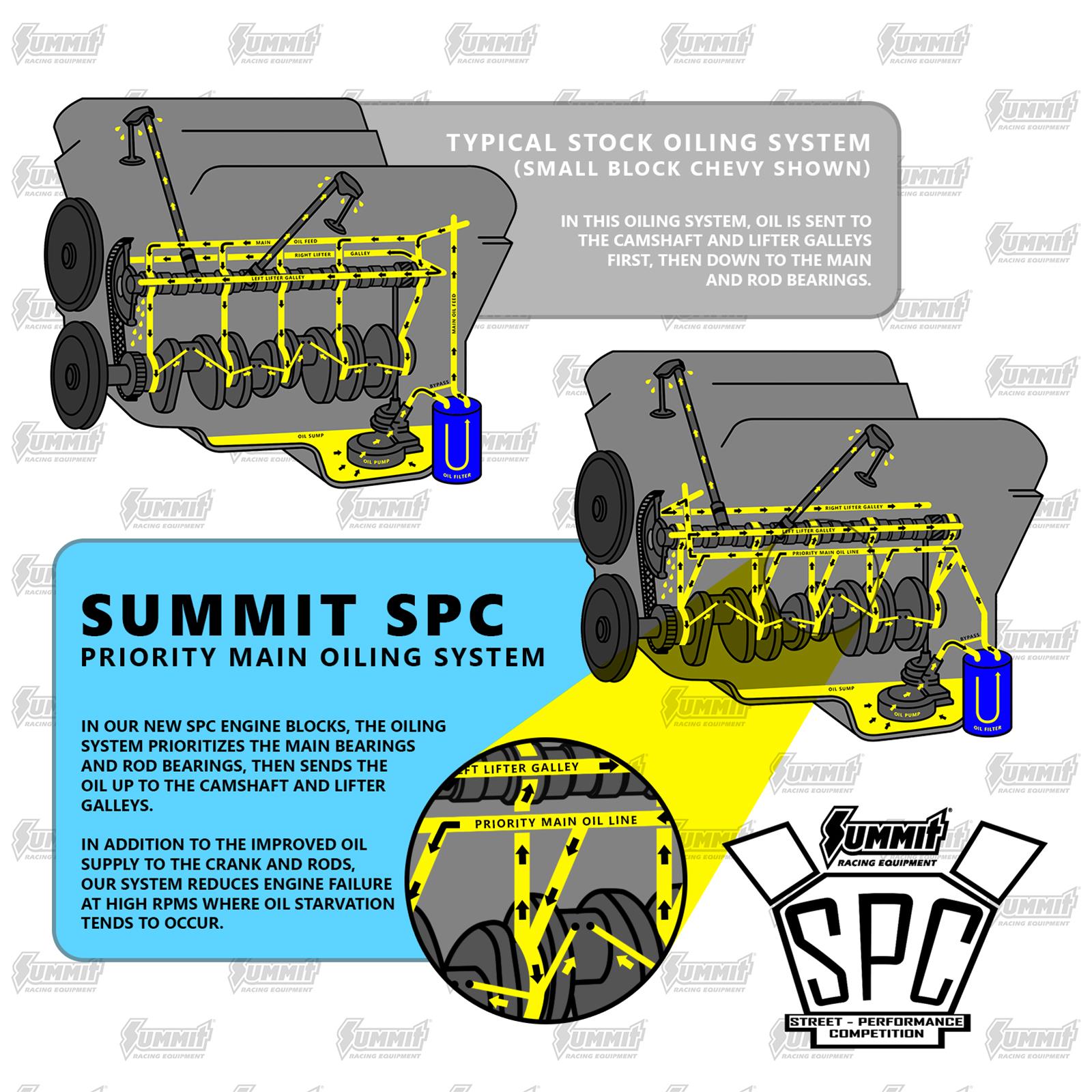 Summit Racing SUM-150210 Summit Racing™ SPC Engine Blocks - Zander Auto Parts