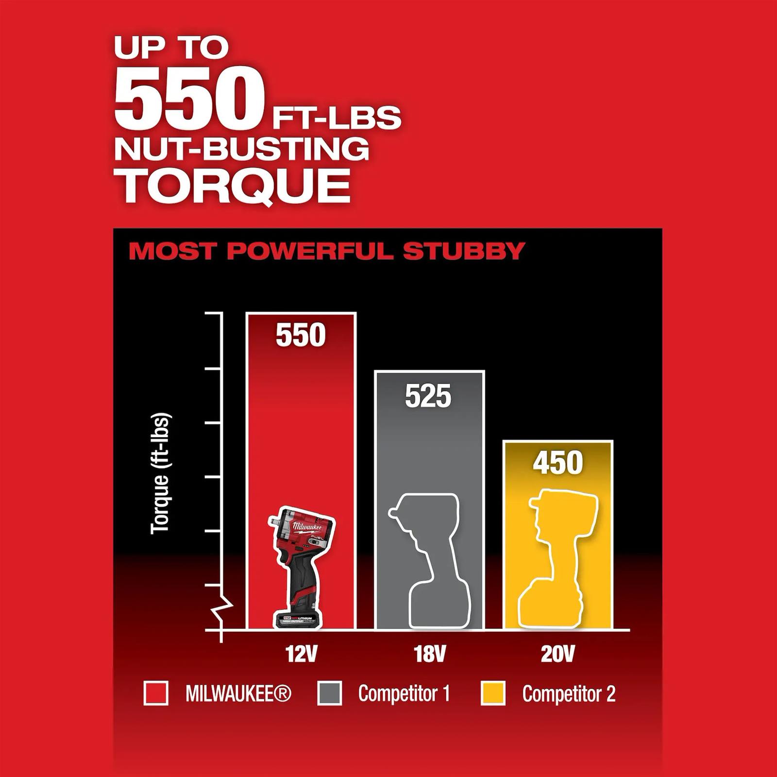 Milwaukee Tool 2562-20 Milwaukee M12 FUEL Stubby Impact Wrenches - Zander Auto Parts