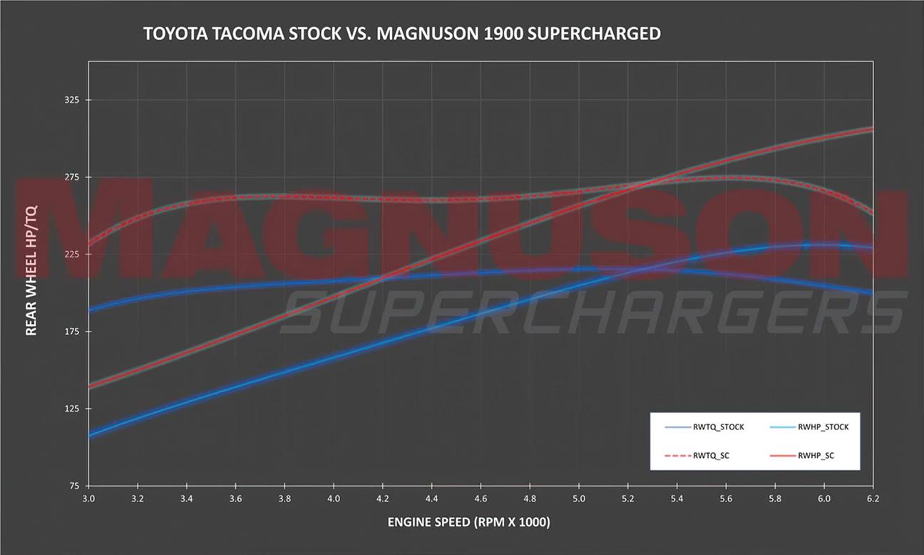 Magnuson Superchargers 01-19-35-005-BL Magnuson Radix TVS1900 Supercharger Kits - Zander Auto Parts